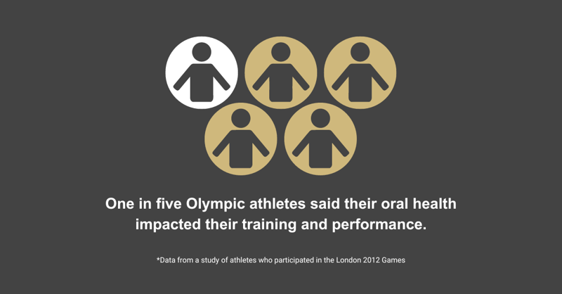 One in five Olympic athletes said their oral health impacted their training and performance. Data from a study of athletes who participated in the London 2012 Games.