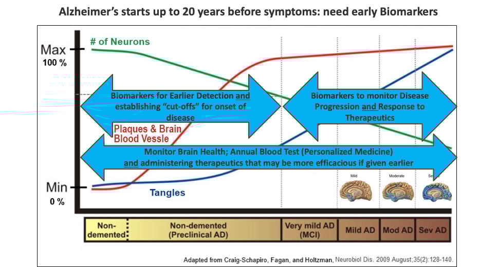 Alzheimer's Starts up to 20 Years Before Symptoms: Early Biomarkers are Needed