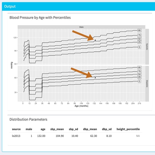screenshot of Blood Pressure Percentiles graph as an output of the pedbp tool. Title reads "Output" and "Blood Pressure by Age with Percentiles." Two charts depict systolic and diastolic blood pressure, respectively. Orange arrows point to black dots that depict the user's input for the child.