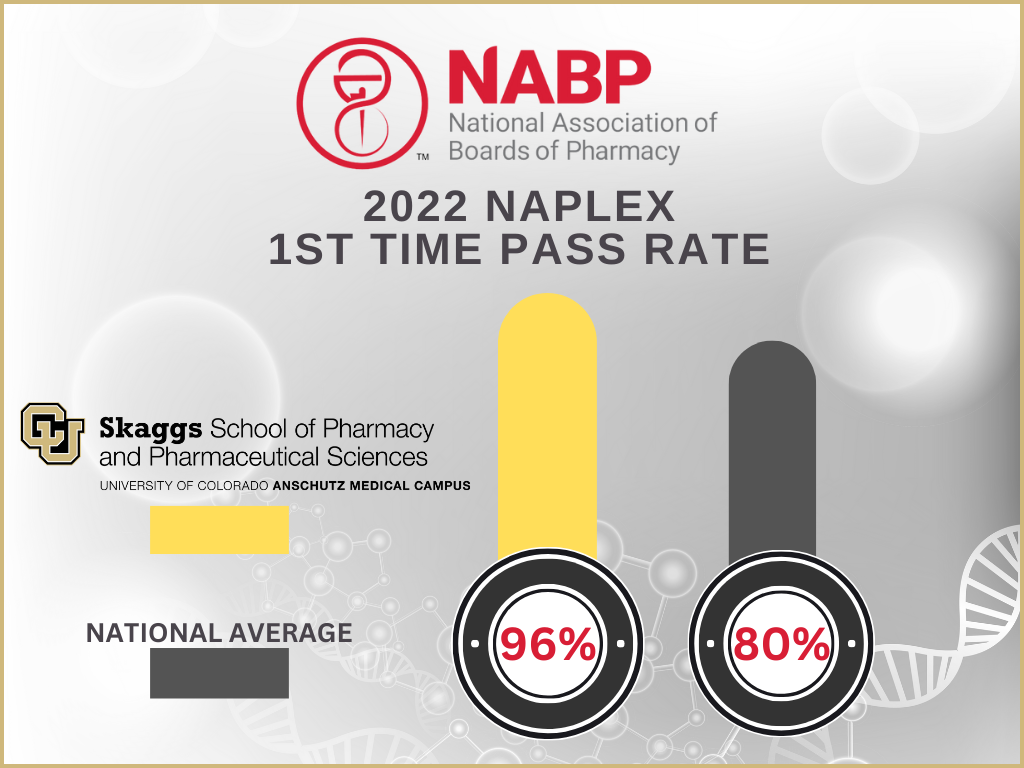 CU Pharmacy Graduates Have one of the Top NAPLEX Pass Rates in North