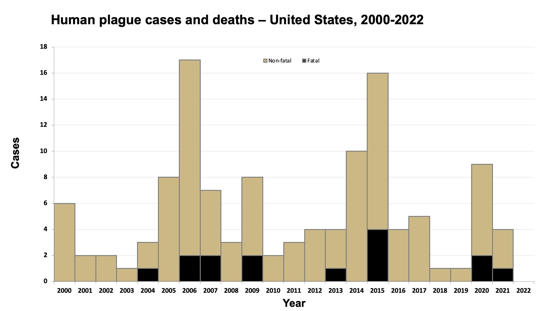 A bar graph showing the case incidences of non-fatal and fatal human plague cases and deaths in the United States from the year 2000 to 2022.