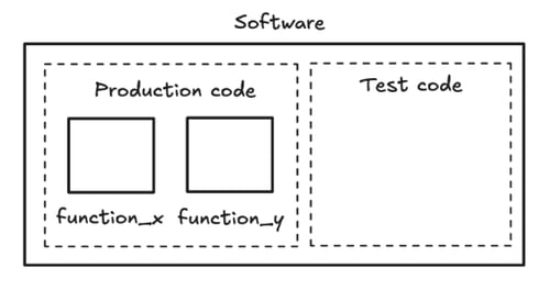 Image from Bunten highlighting production code and test code