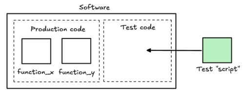 Image that shows creating or moving test scripts to test frameworks, which are versioned with production code.