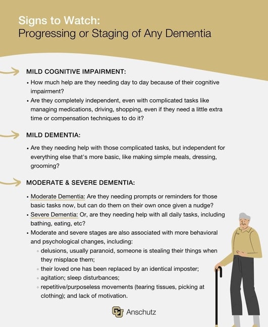 Signs to Watch Progressing or Staging of Any Dementia Mild Cognitive Impairment How much help are they needing day to day because of their cognitive impairment Are they completely independent, even with complicated t (2)