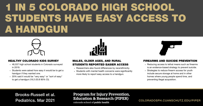 Visual abstract - firearm access in CO