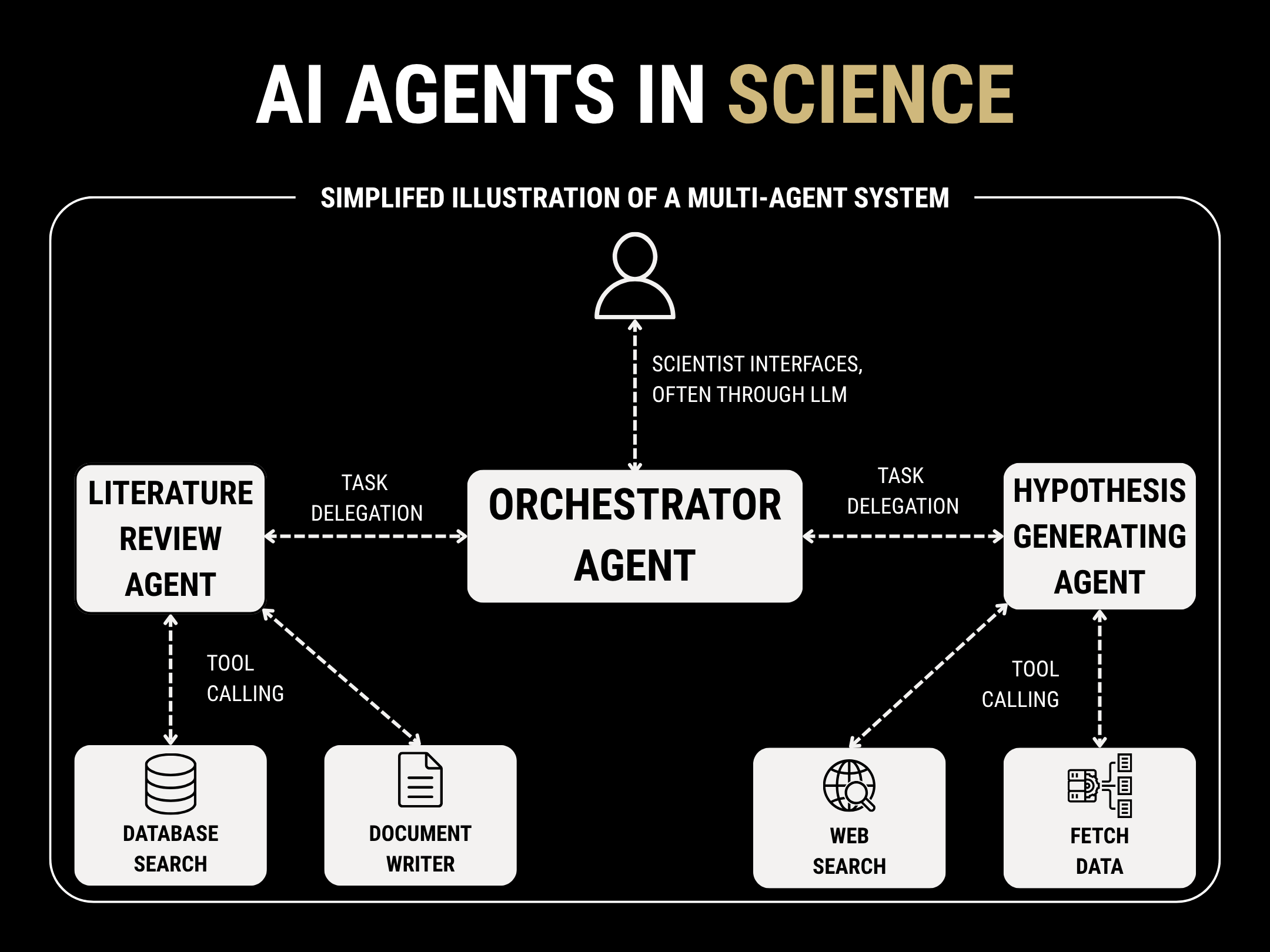 diagram depicting a simplified illustration of a multi-agent system—specifically how a multi-agent system might be implemented in the sciences. The diagram depicts a user interfacing with an orchestrator agent often through an LLM. Then, the diagram depicts the Orchestrator Agentent delegating tasks to sub-agents (like a literature review agent or a hypothesis generatign agent). Those sub-agents then call tools such as database search, document writing, web search, or data fetching.