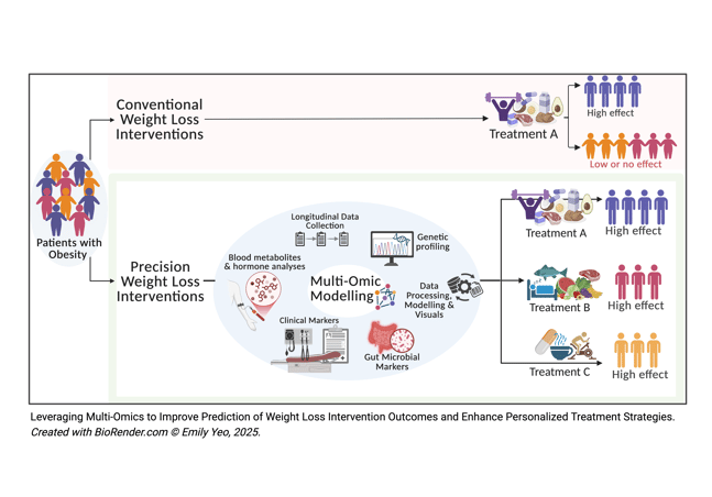 leaveraging-multi-omics-improve-predicition-of-weight-loss