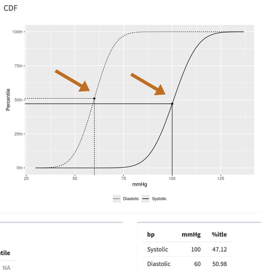 screenshot of Blood Pressure Percentiles CDF graph as an output of the pedbp tool. Title reads "Output" and "Blood Pressure by Age with Percentiles." Two charts depict systolic and diastolic blood pressure, respectively. Orange arrows point to black dots that depict the user's input for the child.