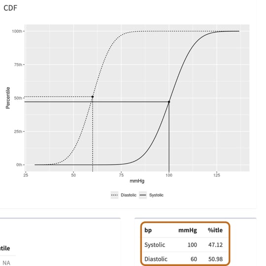 picture of cdf chart depicting pediatric blood pressure percentiles with orange box around tables