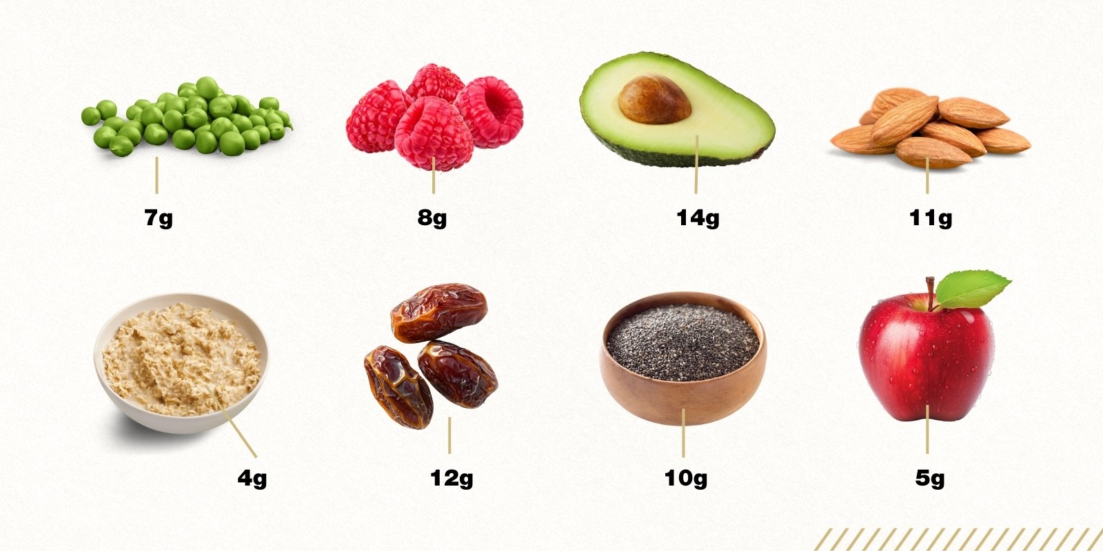 Images of food - peas, raspberries, avocado, almonds, oatmeal, dates, chia seeds and an apple - with their fiber amounts in grams